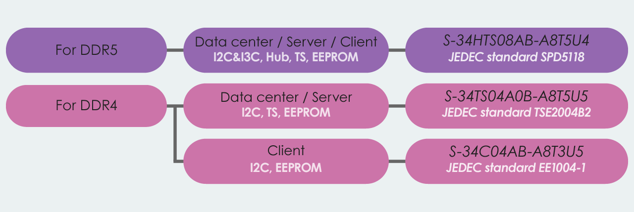 SPD EEPROMs Lineup